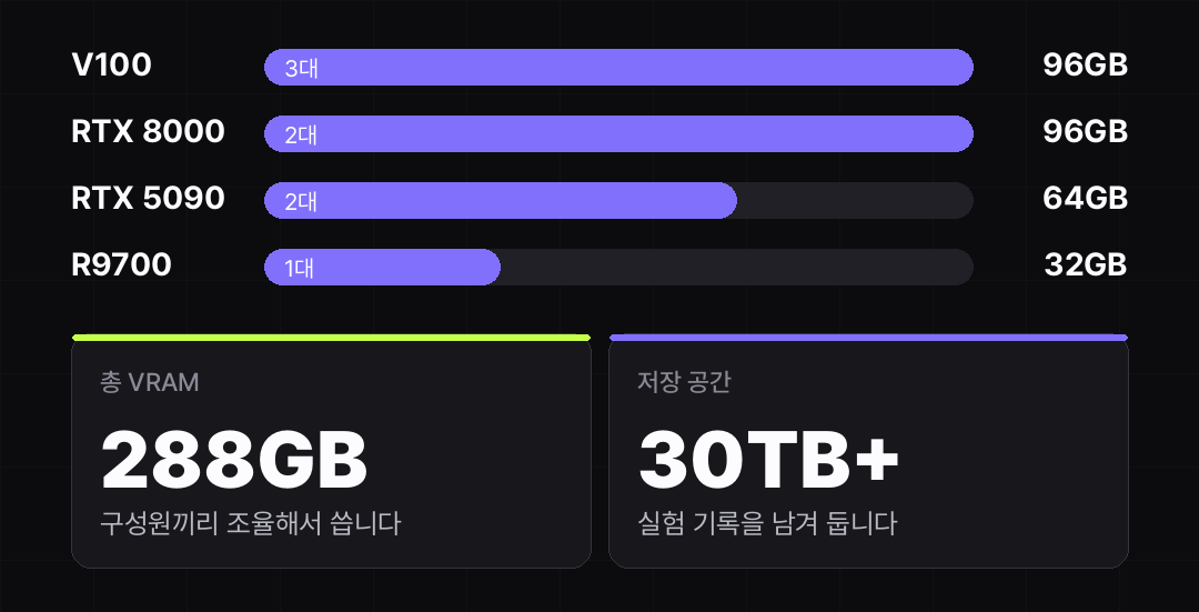 VRAM 288GB