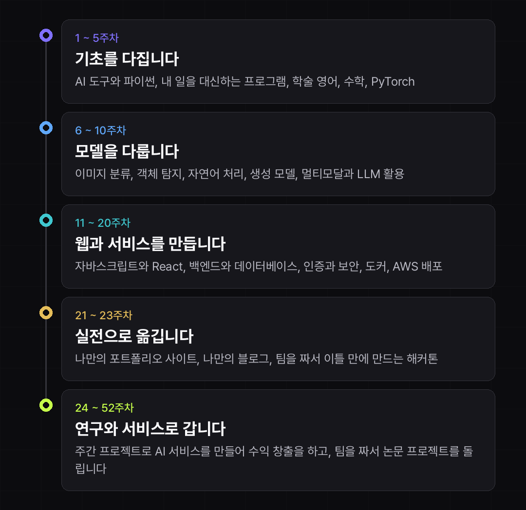 1년의 흐름